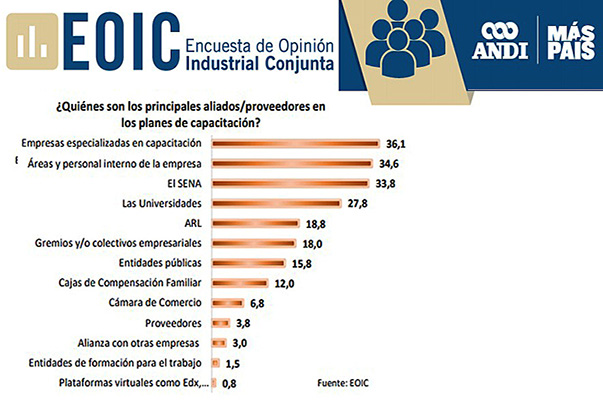 SENA, entre los principales aliados de las empresas colombianas, según encuesta de la ANDI