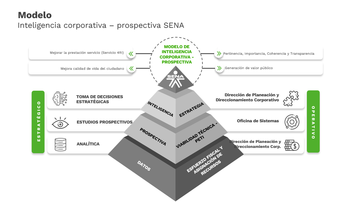 0. Modelo de Prospectiva SENA - Final.png