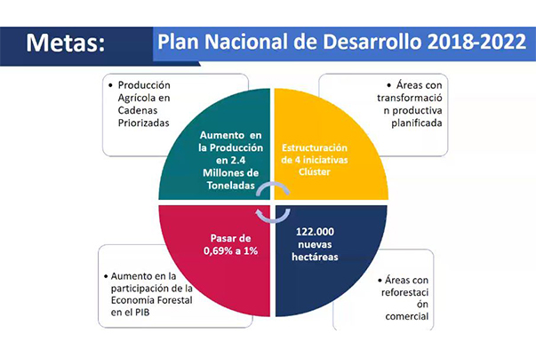 Unidos para fortalecer el sector Agropecuario, Agroindustrial y Forestal de Colombia