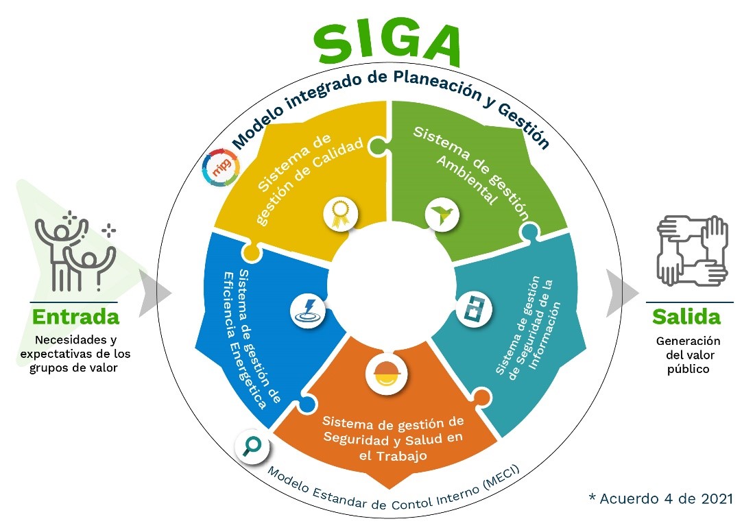 Sistema Integrado de Gestión y Autocontrol -SIGA, está integrado por siete elementos