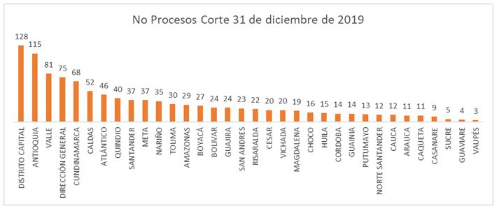 Imagen descriptva de no procesos corte 31 de diciembre de 2019