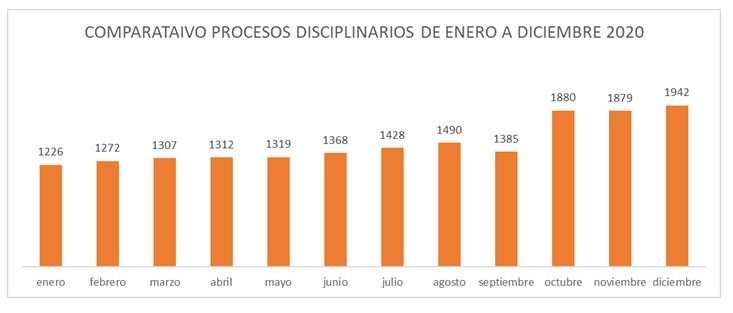 Comparativo procesos disciplinarios de enero a diciembre 2020