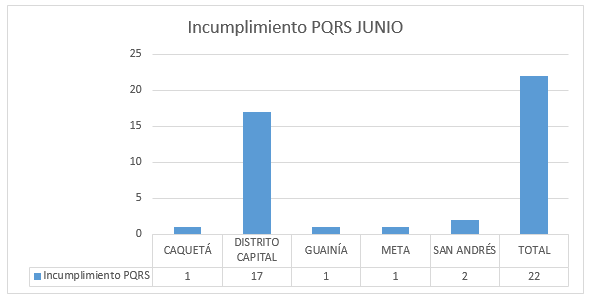 Imagen descriptiva del incumplimiento PQRS en junio