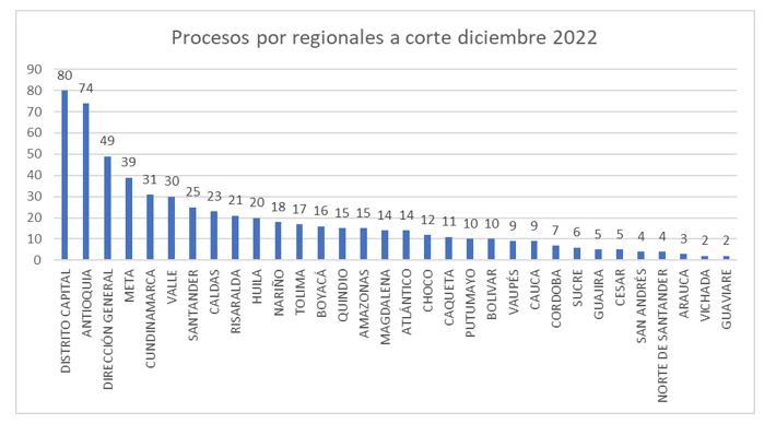 PROCESOS POR REGIONALES A CORTE DICIEMBRE 2022