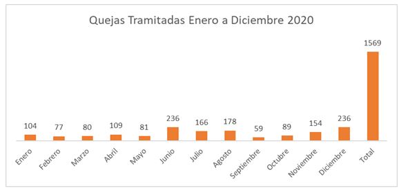 Quejas tramitadas Enero a Diciembre 2020